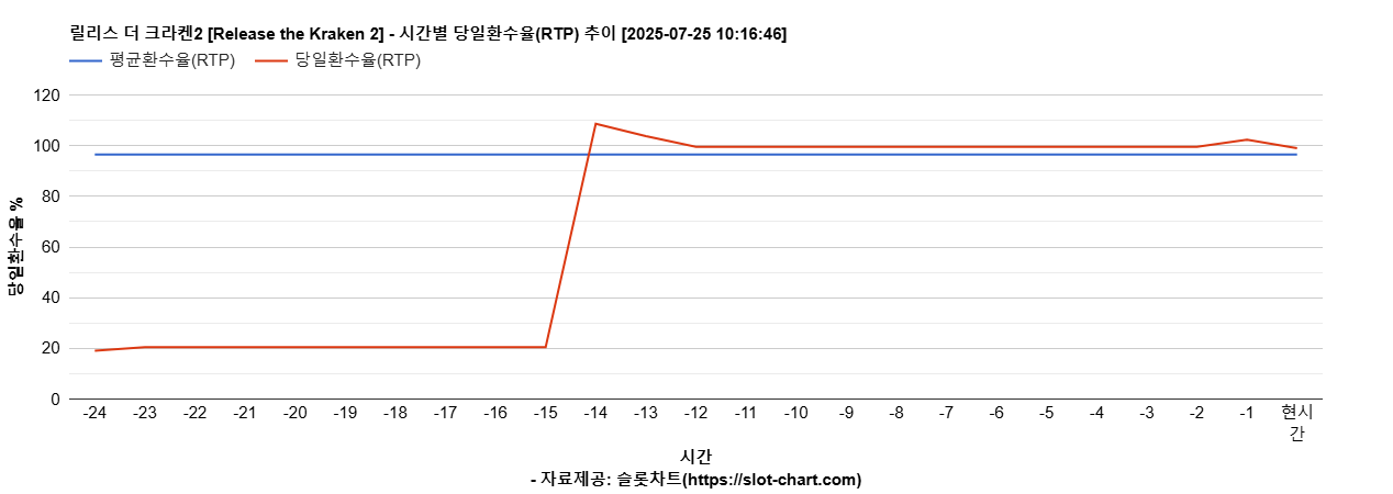 릴리스 더 크라켄2 [Release the Kraken 2] 차트 추천 차트이미지