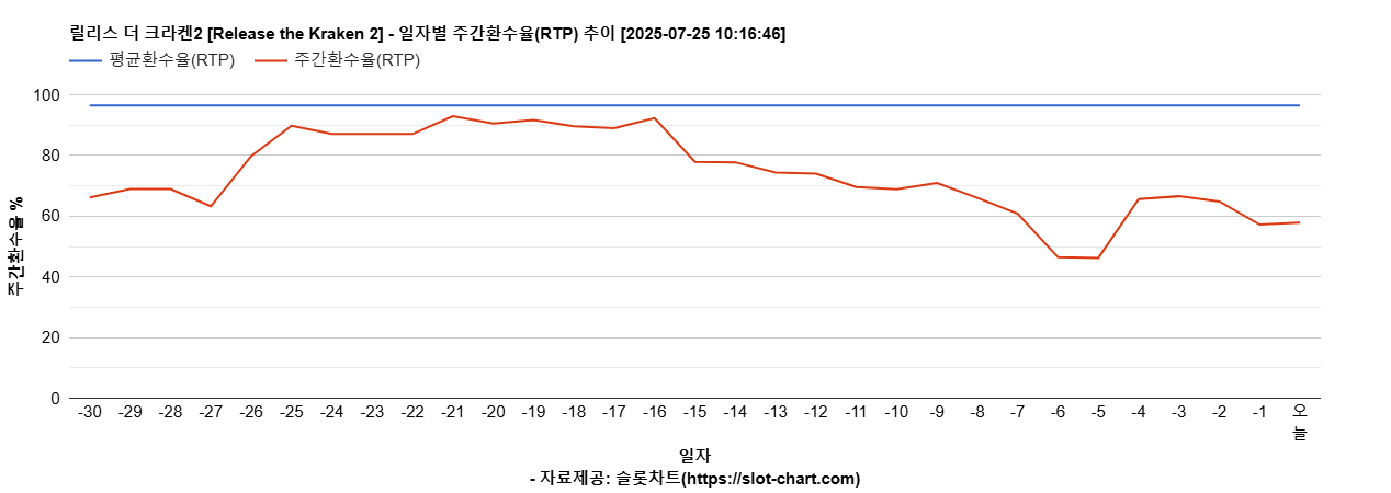 릴리스 더 크라켄2 [Release the Kraken 2] 차트 추천 차트이미지