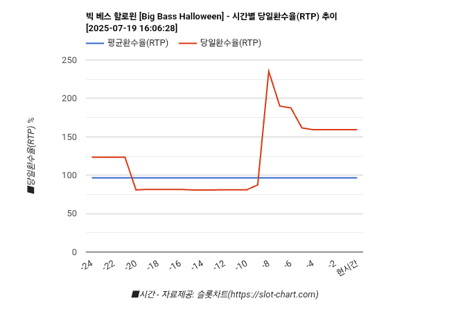 빅 베스 할로윈 [Big Bass Halloween] 차트 추천 차트이미지