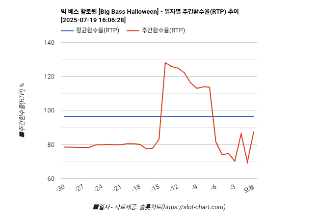 빅 베스 할로윈 [Big Bass Halloween] 차트 추천 차트이미지