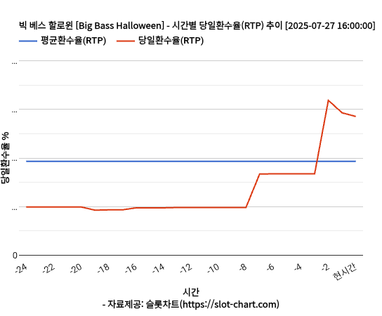 빅 베스 할로윈 [Big Bass Halloween] 차트 추천 차트이미지
