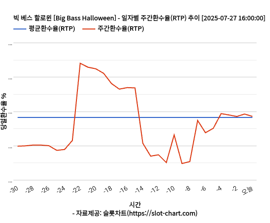 빅 베스 할로윈 [Big Bass Halloween] 차트 추천 차트이미지