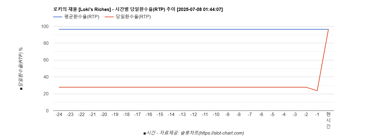 로키의 재물 [Loki's Riches] 차트 추천 차트이미지