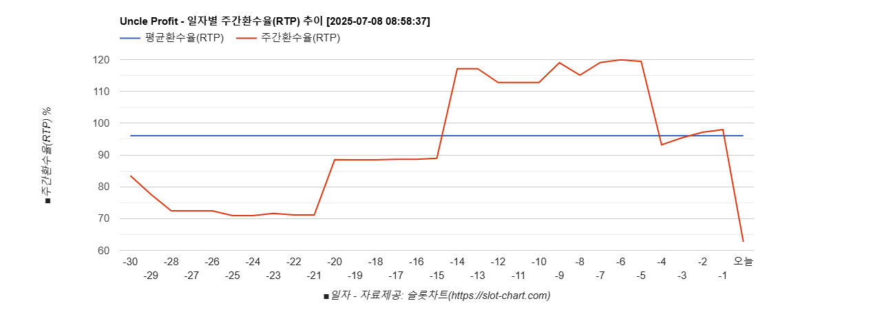 Uncle Profit 차트 추천 차트이미지