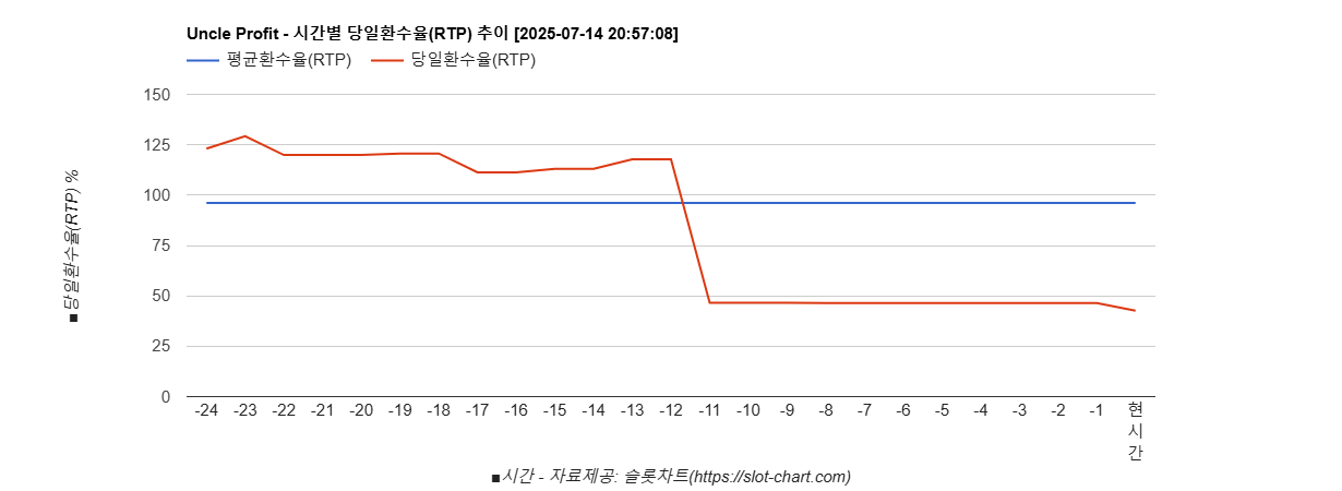 Uncle Profit 차트 추천 차트이미지