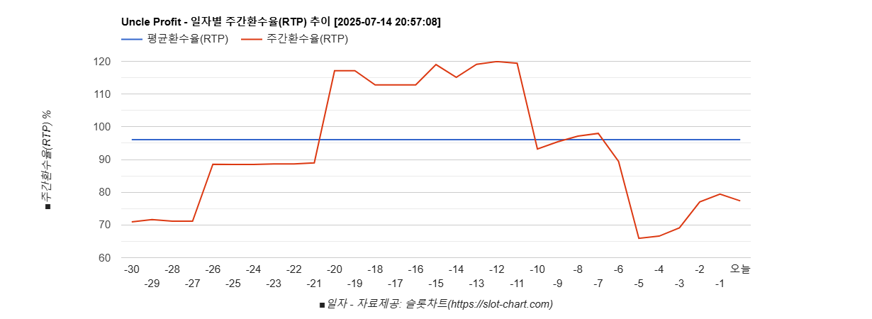 Uncle Profit 차트 추천 차트이미지
