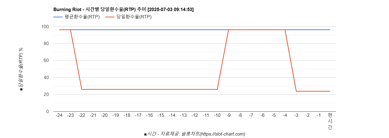 Burning Riot 차트 추천 차트이미지