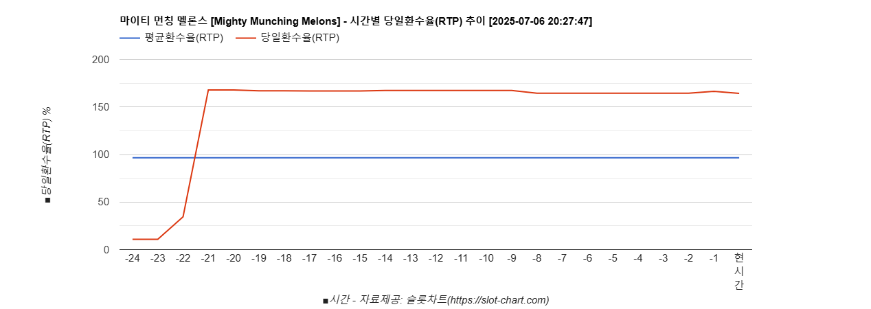 마이티 먼칭 멜론스 [Mighty Munching Melons] 차트 추천 차트이미지