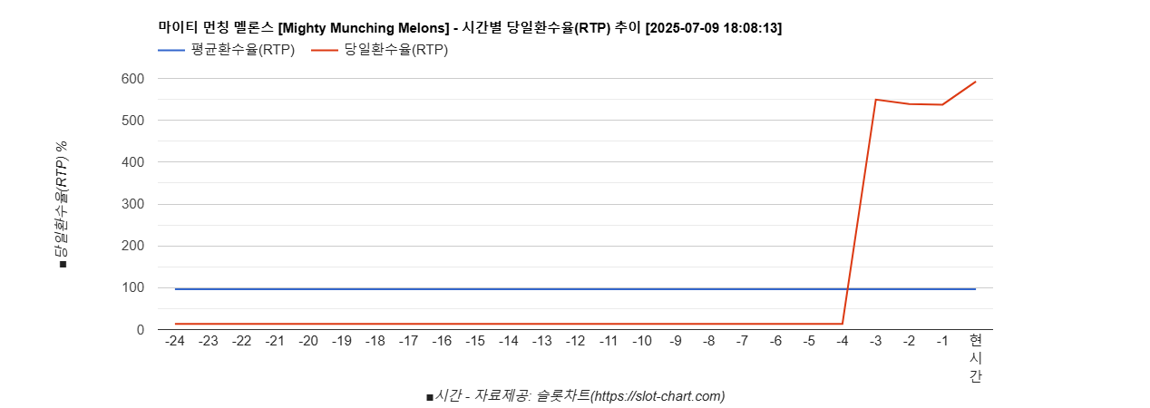 마이티 먼칭 멜론스 [Mighty Munching Melons] 차트 추천 차트이미지
