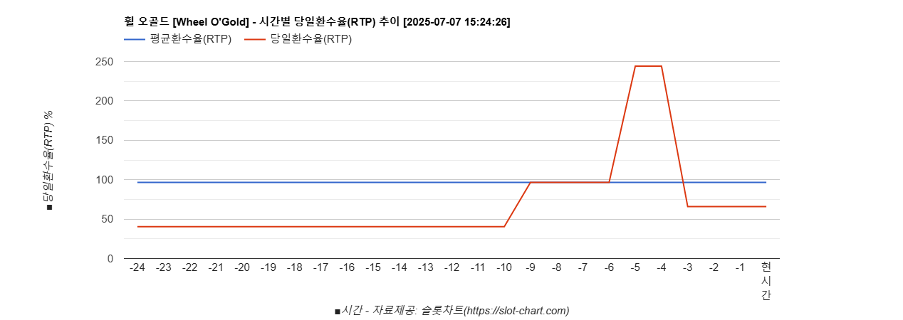 휠 오골드 [Wheel O'Gold] 차트 추천 차트이미지