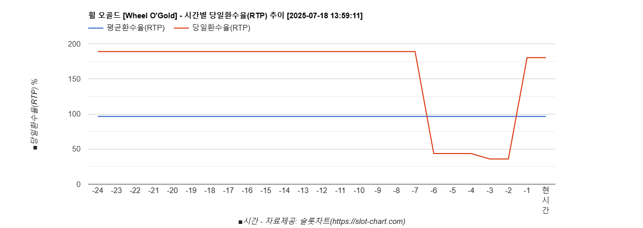 휠 오골드 [Wheel O'Gold] 차트 추천 차트이미지