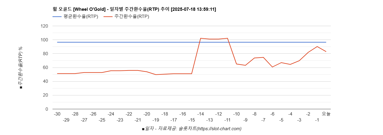 휠 오골드 [Wheel O'Gold] 차트 추천 차트이미지