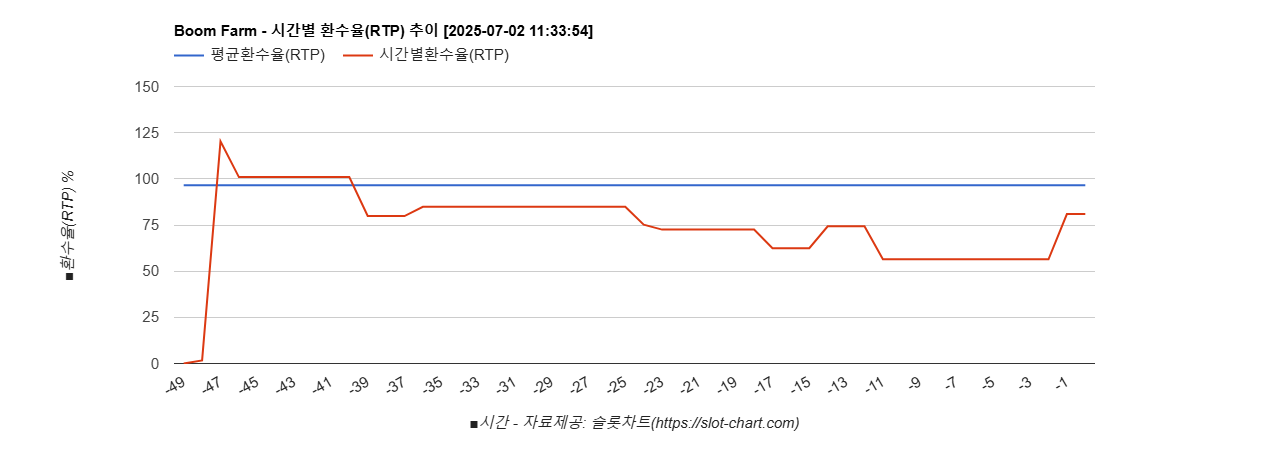 Boom Farm 차트 추천 차트이미지