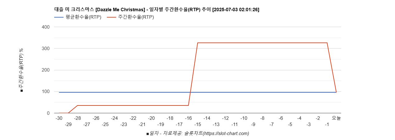 대즐 미 크리스마스 [Dazzle Me Christmas] 차트 추천 차트이미지