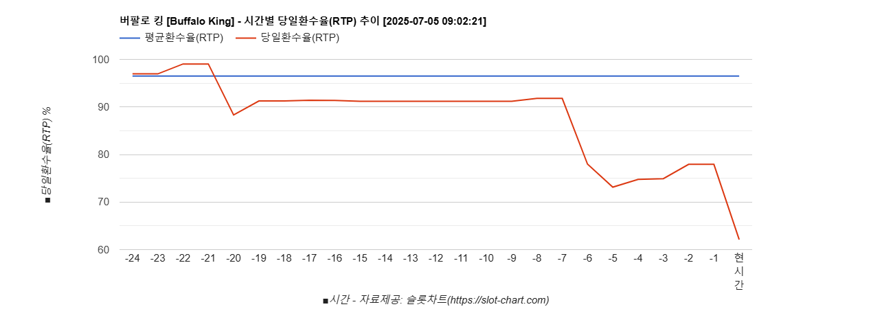 버팔로 킹 [Buffalo King] 차트 추천 차트이미지