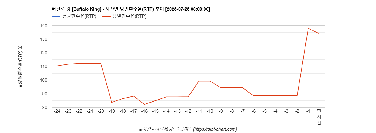버팔로 킹 [Buffalo King] 차트 추천 차트이미지