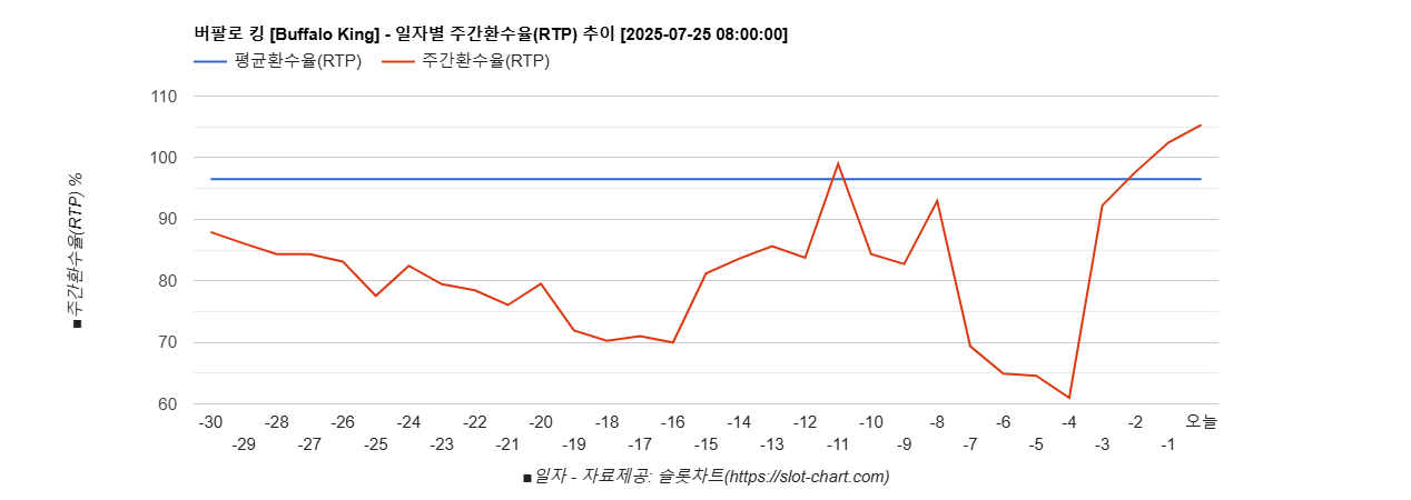 버팔로 킹 [Buffalo King] 차트 추천 차트이미지