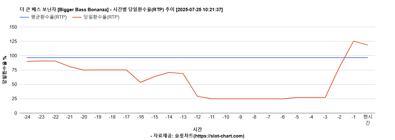 더 큰 베스 보난자 [Bigger Bass Bonanza] 차트 추천 차트이미지