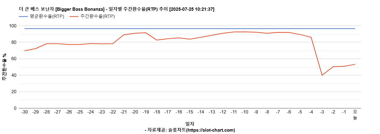 더 큰 베스 보난자 [Bigger Bass Bonanza] 차트 추천 차트이미지