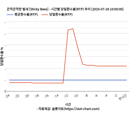 끈적끈적한 벌새 [Sticky Bees] 차트 추천 차트이미지