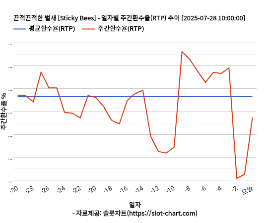 끈적끈적한 벌새 [Sticky Bees] 차트 추천 차트이미지