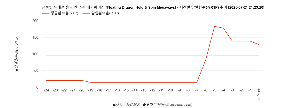 플로팅 드래곤 홀드 앤 스핀 메가웨이즈 [Floating Dragon Hold & Spin Megaways] 차트 추천 차트이미지