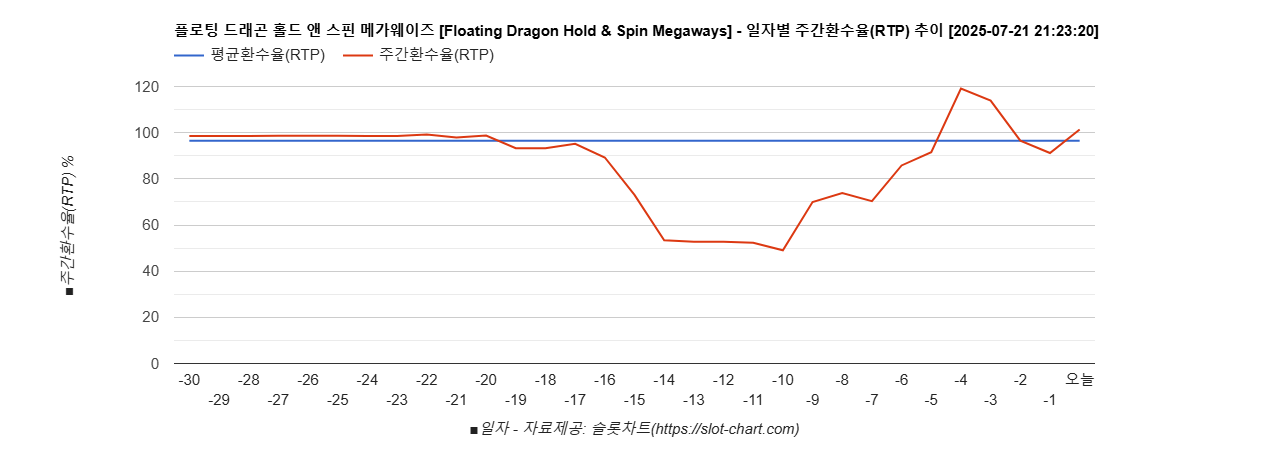 플로팅 드래곤 홀드 앤 스핀 메가웨이즈 [Floating Dragon Hold & Spin Megaways] 차트 추천 차트이미지