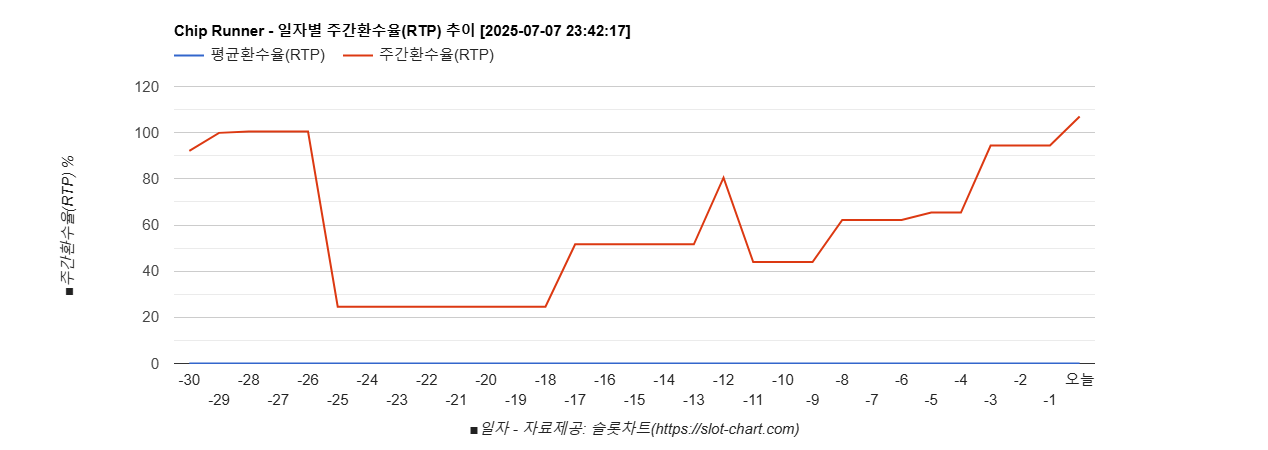 Chip Runner 차트 추천 차트이미지