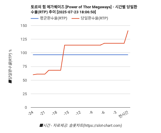 토르의 힘 메가웨이즈 [Power of Thor Megaways] 차트 추천 차트이미지