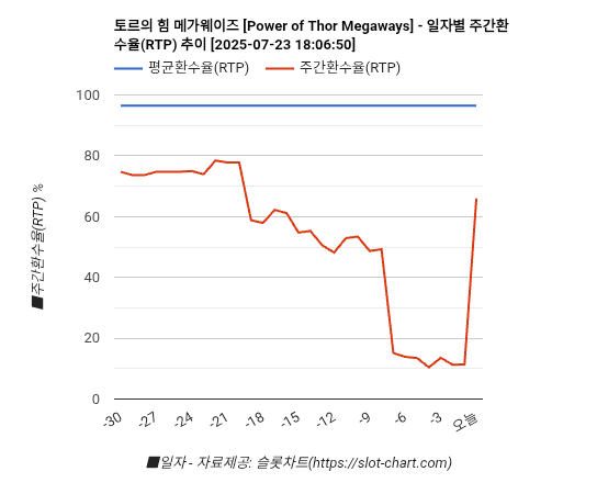 토르의 힘 메가웨이즈 [Power of Thor Megaways] 차트 추천 차트이미지