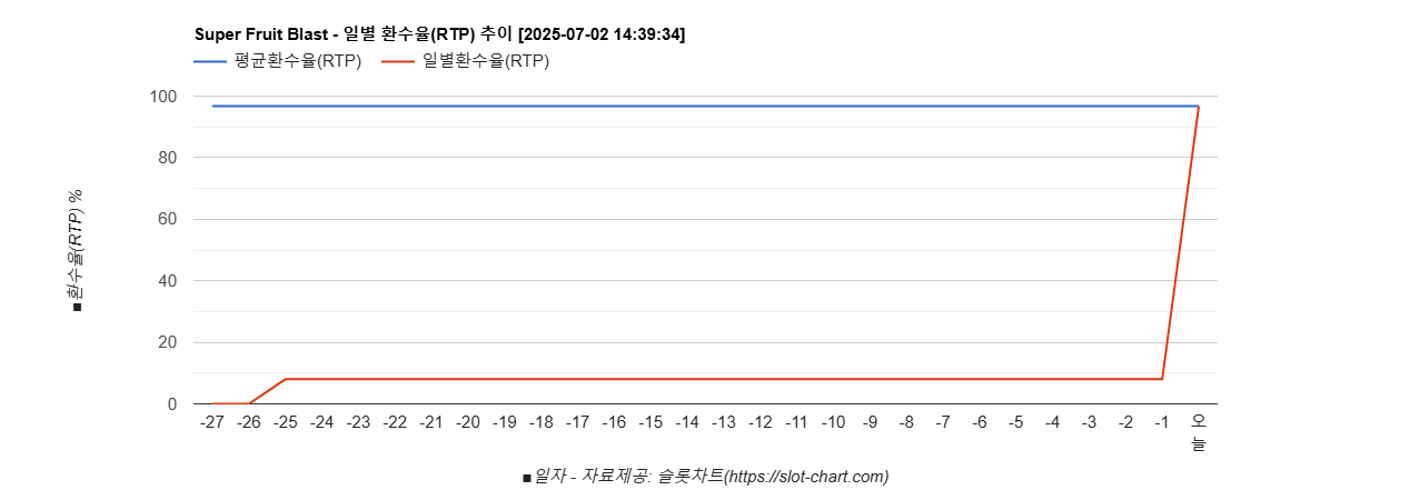 Super Fruit Blast 차트 추천 차트이미지