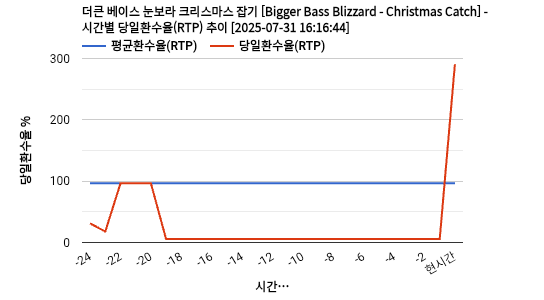 더큰 베이스 눈보라 크리스마스 잡기 [Bigger Bass Blizzard - Christmas Catch] 차트 추천 차트이미지