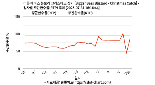 더큰 베이스 눈보라 크리스마스 잡기 [Bigger Bass Blizzard - Christmas Catch] 차트 추천 차트이미지