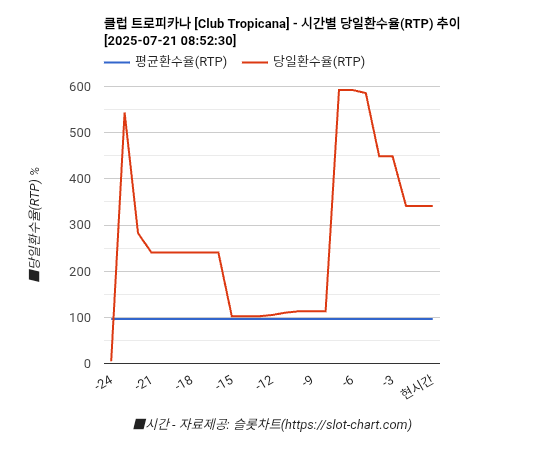 클럽 트로피카나 [Club Tropicana] 차트 추천 차트이미지