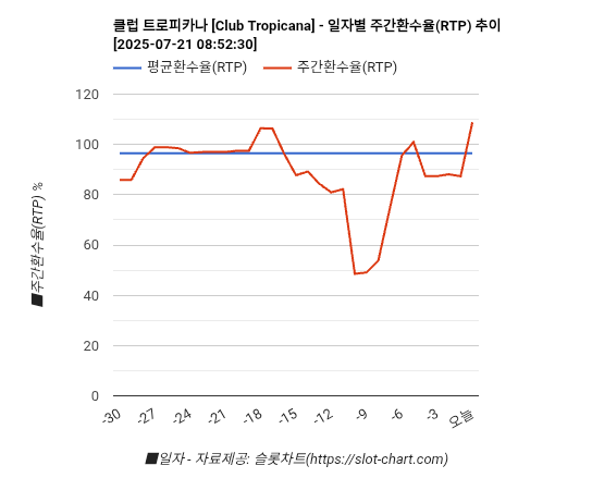 클럽 트로피카나 [Club Tropicana] 차트 추천 차트이미지