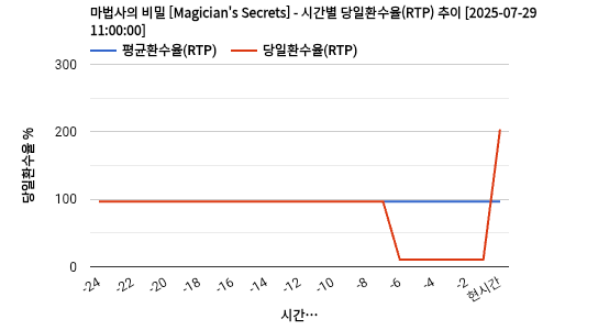 마법사의 비밀 [Magician's Secrets] 차트 추천 차트이미지