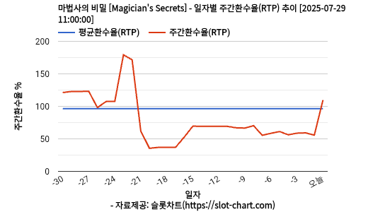 마법사의 비밀 [Magician's Secrets] 차트 추천 차트이미지