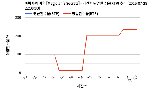 마법사의 비밀 [Magician's Secrets] 차트 추천 차트이미지
