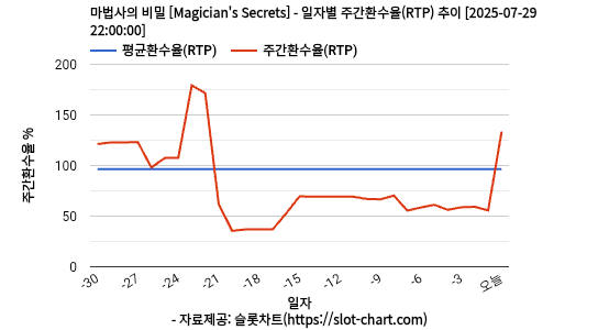마법사의 비밀 [Magician's Secrets] 차트 추천 차트이미지