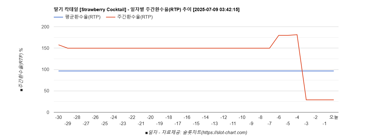 딸기 칵테일 [Strawberry Cocktail] 차트 추천 차트이미지
