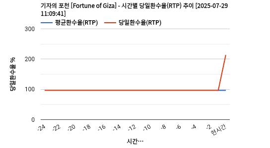 기자의 포천 [Fortune of Giza] 차트 추천 차트이미지