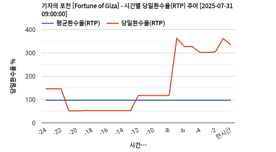 기자의 포천 [Fortune of Giza] 차트 추천 차트이미지