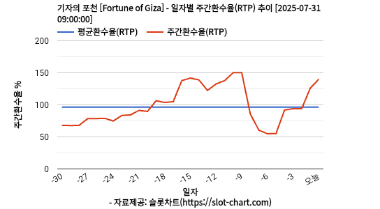 기자의 포천 [Fortune of Giza] 차트 추천 차트이미지