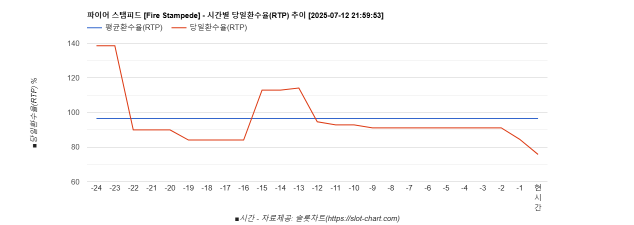 파이어 스탬피드 [Fire Stampede] 차트 추천 차트이미지