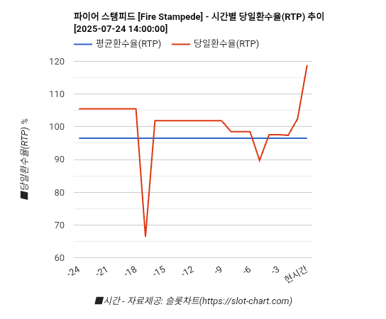 파이어 스탬피드 [Fire Stampede] 차트 추천 차트이미지