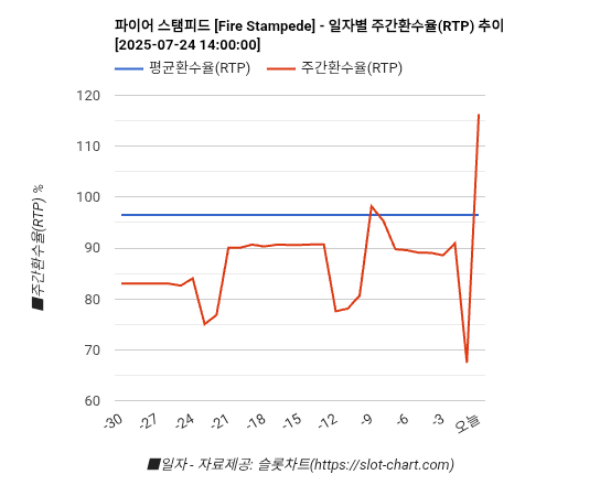 파이어 스탬피드 [Fire Stampede] 차트 추천 차트이미지
