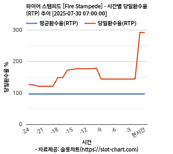 파이어 스탬피드 [Fire Stampede] 차트 추천 차트이미지