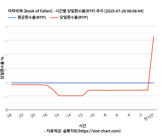 타락의책 [Book of Fallen] 차트 추천 차트이미지