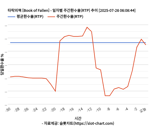 타락의책 [Book of Fallen] 차트 추천 차트이미지