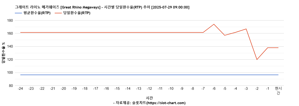 그레이트 라이노 메가웨이즈 [Great Rhino Megaways] 차트 추천 차트이미지